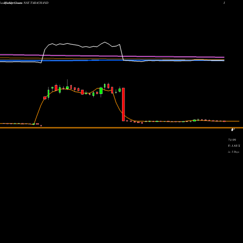 Weekly charts share TARACHAND Tara Chand Log. Sol. Ltd. NSE Stock exchange 