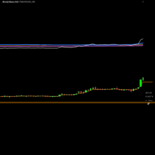 Weekly charts share TARACHAND_SM Tara Chand Log. Sol. Ltd. NSE Stock exchange 