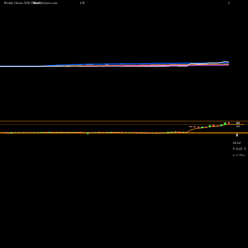Weekly charts share TARAPUR Tarapur Transformers Limited NSE Stock exchange 