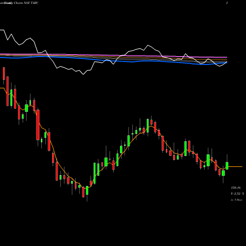 Weekly charts share TARC Anant Raj Global Limited NSE Stock exchange 