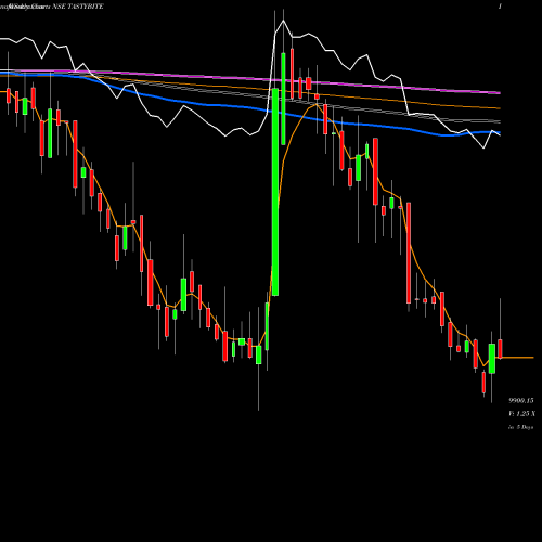 Weekly charts share TASTYBITE Tasty Bite Eatables Ltd NSE Stock exchange 