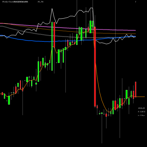 Weekly charts share TATACAPHSG_N6 Sec Red Ncd 8.30% Sr.iii NSE Stock exchange 