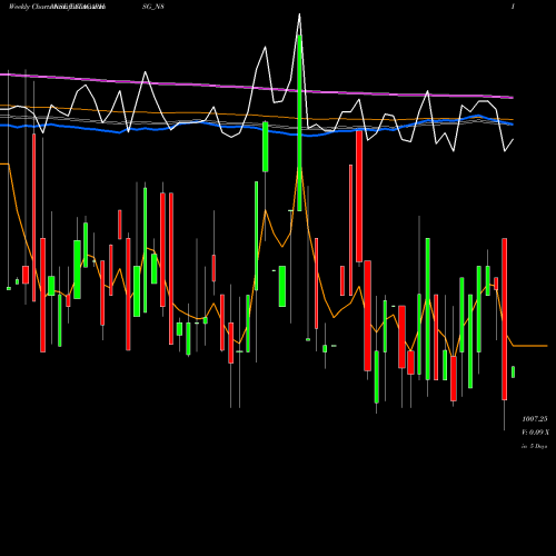 Weekly charts share TATACAPHSG_N8 Sec Red Ncd 8.10% Sr.iv NSE Stock exchange 