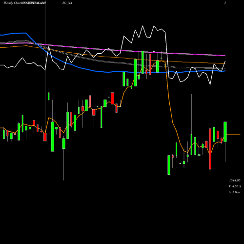 Weekly charts share TATACAPHSG_NA Sec Red Ncd 8.40% Sr.v NSE Stock exchange 