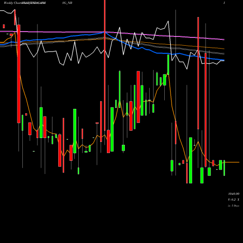Weekly charts share TATACAPHSG_NB Un Se Re Ncd 8.55% Sr.vi NSE Stock exchange 
