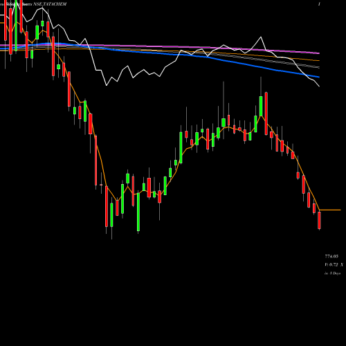 Weekly charts share TATACHEM Tata Chemicals Limited NSE Stock exchange 