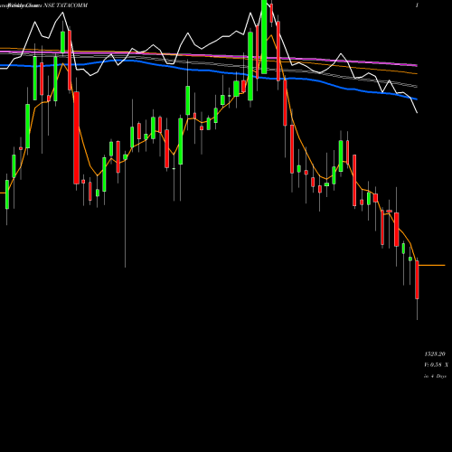 Weekly charts share TATACOMM Tata Communications Limited NSE Stock exchange 