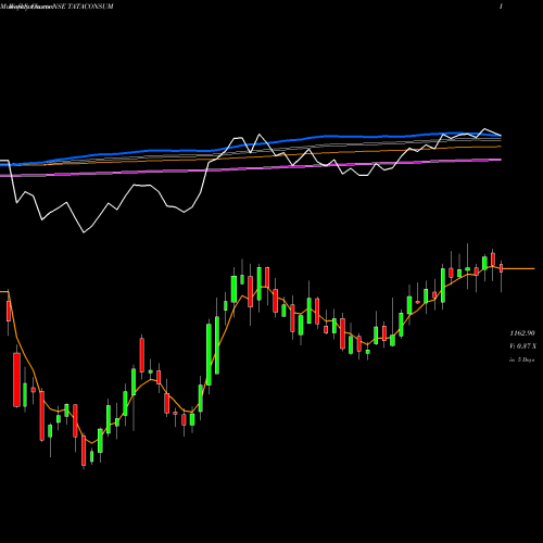 Weekly charts share TATACONSUM Tata Consumer Product Ltd NSE Stock exchange 