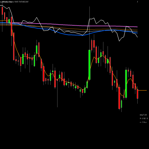 Weekly charts share TATAELXSI Tata Elxsi Limited NSE Stock exchange 