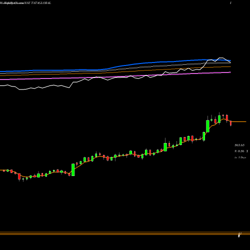 Weekly charts share TATAGLOBAL Tata Global Beverages Limited NSE Stock exchange 
