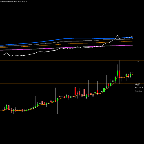 Weekly charts share TATAGOLD Tataaml-tatagold NSE Stock exchange 