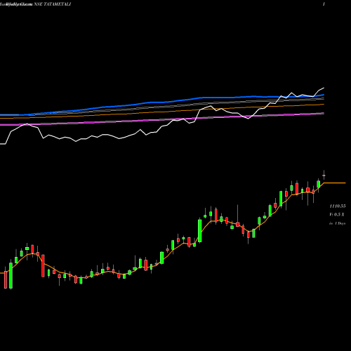 Weekly charts share TATAMETALI Tata Metaliks Limited NSE Stock exchange 