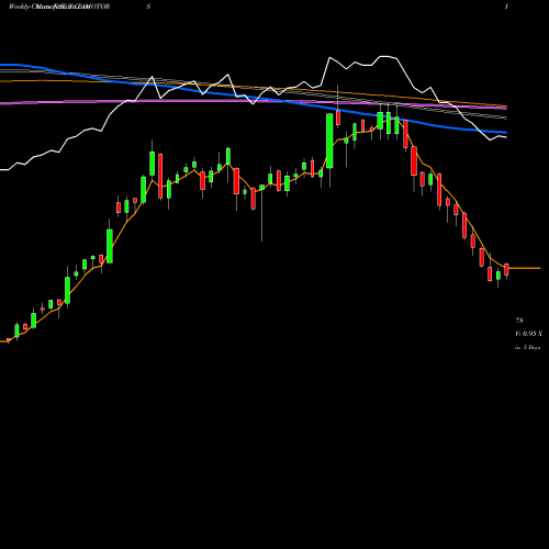 Weekly charts share TATAMOTORS Tata Motors Limited NSE Stock exchange 