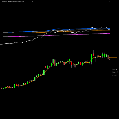 Weekly charts share TATAMOTORS Tata Motors Limited NSE Stock exchange 