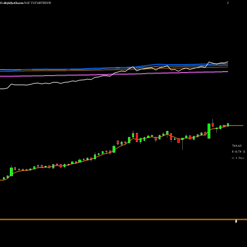 Weekly charts share TATAMTRDVR Tata Motors Limited NSE Stock exchange 