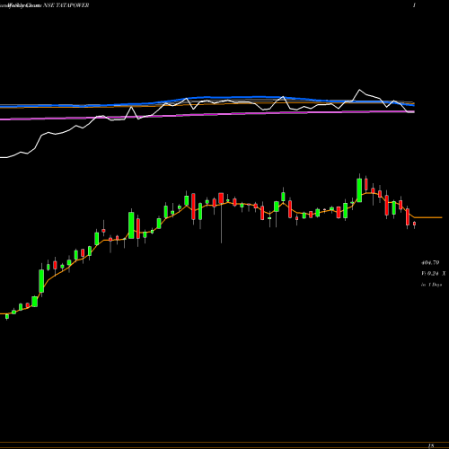 Weekly charts share TATAPOWER Tata Power Company Limited NSE Stock exchange 