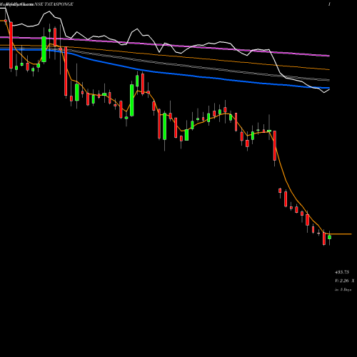 Weekly charts share TATASPONGE Tata Sponge Iron Limited NSE Stock exchange 