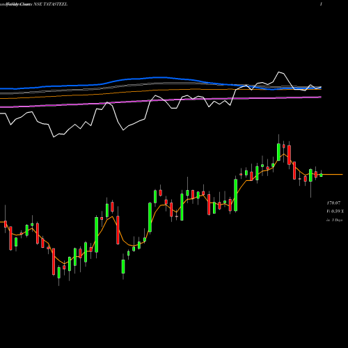 Weekly charts share TATASTEEL Tata Steel Limited NSE Stock exchange 