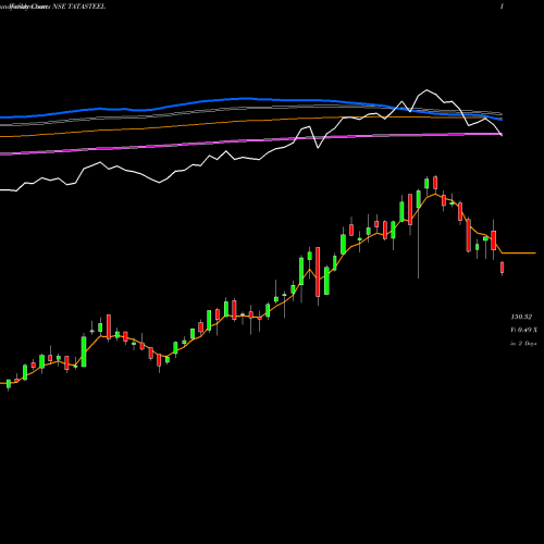 Weekly charts share TATASTEEL Tata Steel Limited NSE Stock exchange 