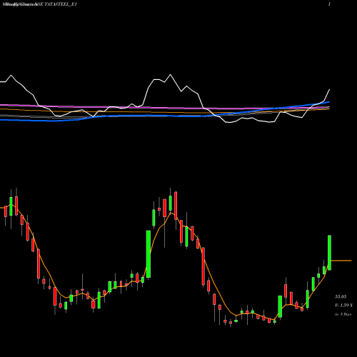 Weekly charts share TATASTEEL_E1 Tatasteel Rs.2.504 Ppd Up NSE Stock exchange 