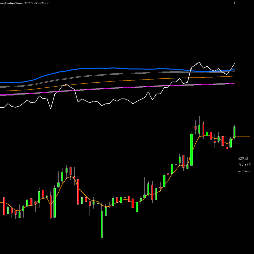 Weekly charts share TATASTLLP Tata Steel Long Pro Ltd NSE Stock exchange 