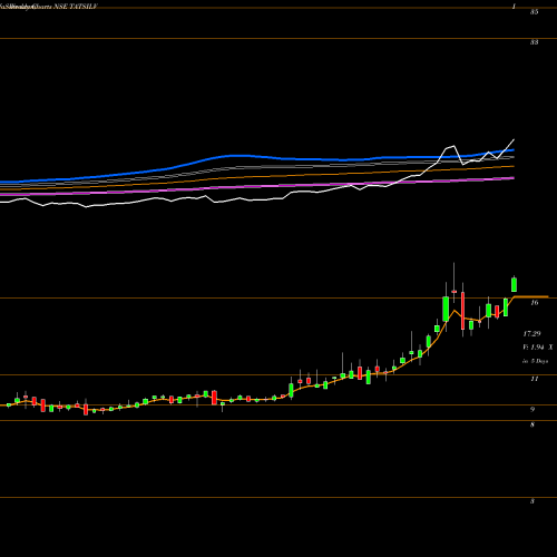 Weekly charts share TATSILV Tataaml-tatsilv NSE Stock exchange 