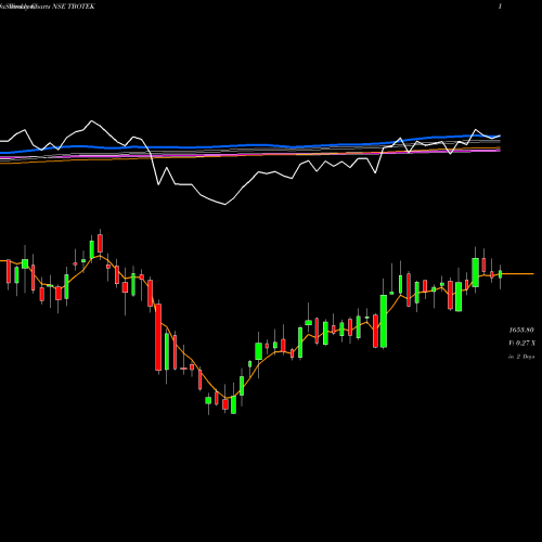 Weekly charts share TBOTEK Tbo Tek Limited NSE Stock exchange 