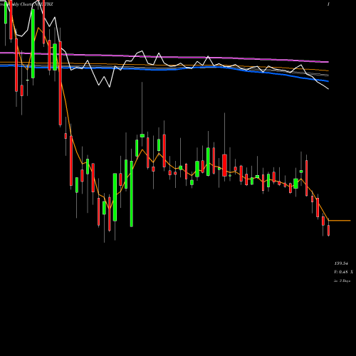 Weekly charts share TBZ Tribhovandas Bhimji Zaveri Limited NSE Stock exchange 