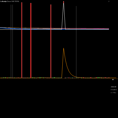Weekly charts share TCFSL Ncd 10.50% Com Ann Opt Iv NSE Stock exchange 