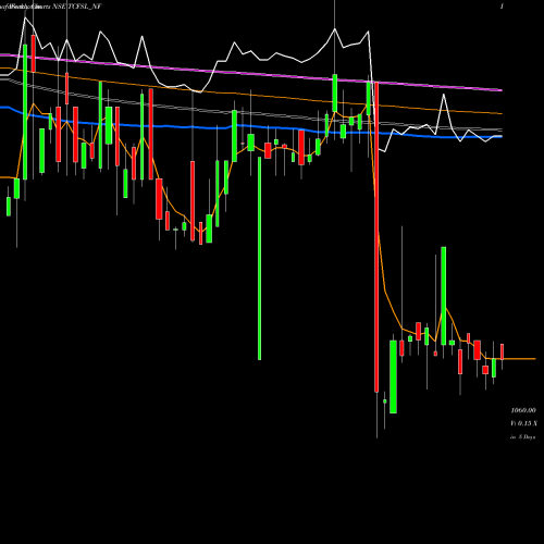 Weekly charts share TCFSL_NF Unserencd9.1%sriiiciii&iv NSE Stock exchange 