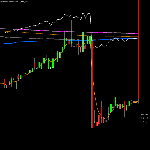 Weekly charts share TCFSL_NL Serencd8.65%sr.iiiciii&iv NSE Stock exchange 