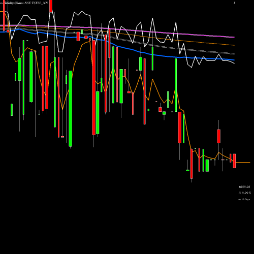 Weekly charts share TCFSL_NN Unserencd8.85%srivciii&iv NSE Stock exchange 