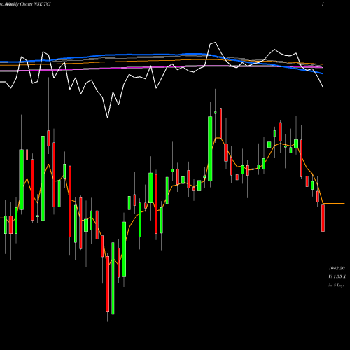 Weekly charts share TCI Transport Corporation Of India Limited NSE Stock exchange 