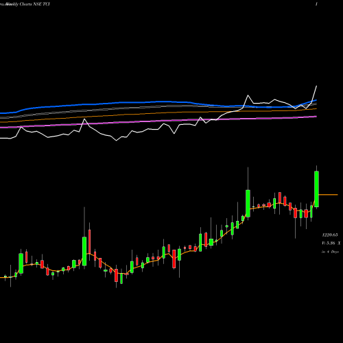 Weekly charts share TCI Transport Corporation Of India Limited NSE Stock exchange 