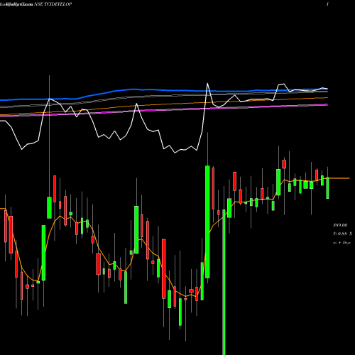 Weekly charts share TCIDEVELOP TCI Developers Limited NSE Stock exchange 