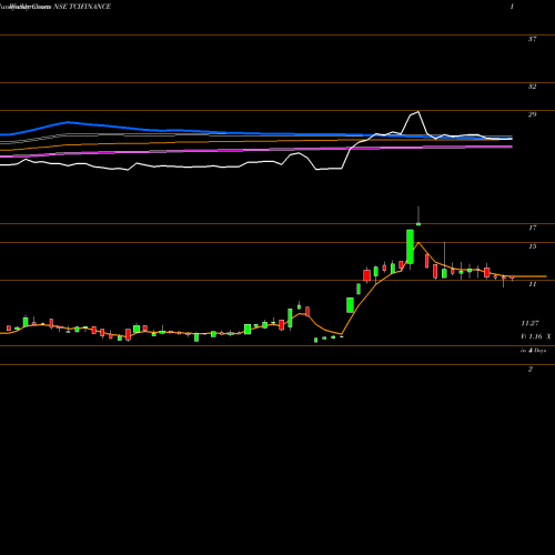 Weekly charts share TCIFINANCE TCI Finance Limited NSE Stock exchange 
