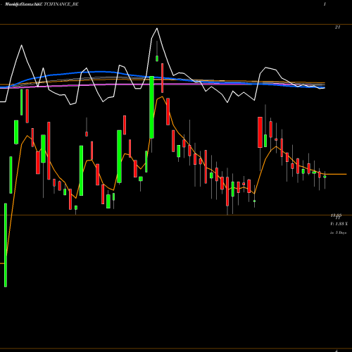 Weekly charts share TCIFINANCE_BE Tcifinanceltd-roll Sett NSE Stock exchange 
