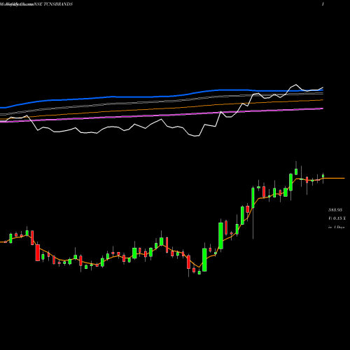 Weekly charts share TCNSBRANDS Tcns Clothing Co. Limited NSE Stock exchange 