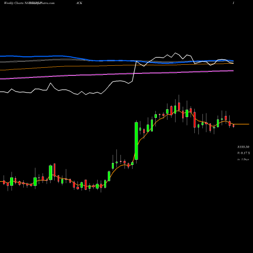 Weekly charts share TCPLPACK Tcpl Packaging Limited NSE Stock exchange 