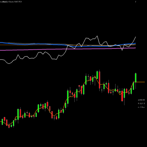 Weekly charts share TCS Tata Consultancy Services Limited NSE Stock exchange 