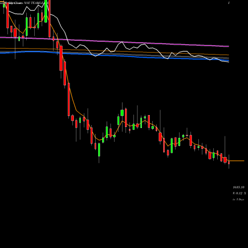 Weekly charts share TEAMLEASE Teamlease Services Ltd. NSE Stock exchange 