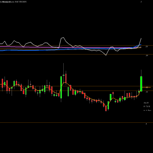 Weekly charts share TECHIN TECHINDIA NIRMAN LIMITED NSE Stock exchange 