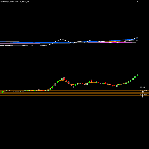 Weekly charts share TECHIN_BE Techindia Nirman Limited NSE Stock exchange 
