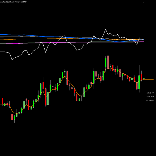 Weekly charts share TECHM Tech Mahindra Limited NSE Stock exchange 