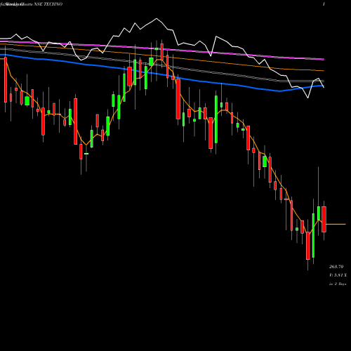 Weekly charts share TECHNO Techno Electric & Engineering Company Limited NSE Stock exchange 