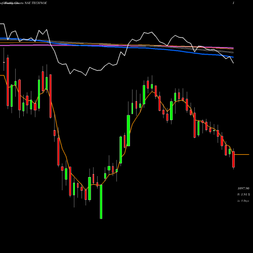 Weekly charts share TECHNOE Techno Elec & Eng Co. Ltd NSE Stock exchange 