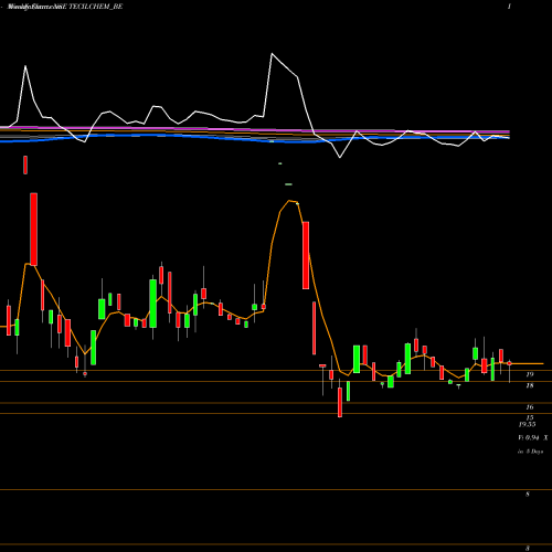Weekly charts share TECILCHEM_BE Tecil Chemicals NSE Stock exchange 