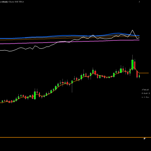 Weekly charts share TEGA Tega Industries Limited NSE Stock exchange 