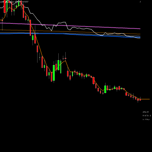 Weekly charts share TEJASNET Tejas Networks Limited NSE Stock exchange 