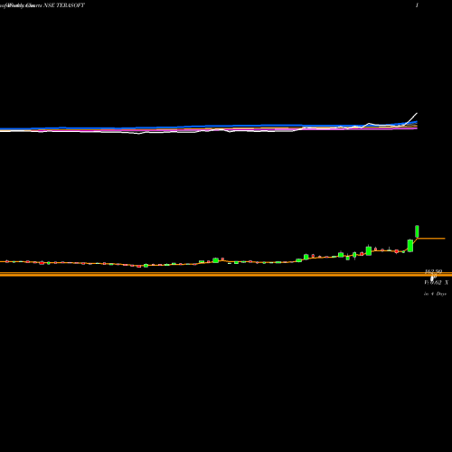 Weekly charts share TERASOFT Tera Software Limited NSE Stock exchange 